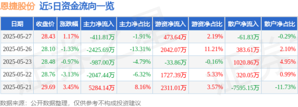 正规股票配资网站 股票行情快报：恩捷股份（002812）5月27日主力资金净卖出411.81万元