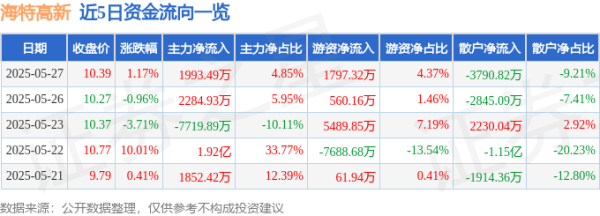 股市如何配资炒股 股票行情快报：海特高新（002023）5月27日主力资金净买入1993.49万元