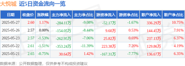 配资专业网上炒股 股票行情快报：大悦城（000031）5月27日主力资金净卖出284.11万元